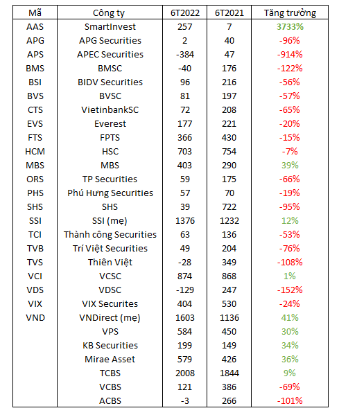(26/7) Một công ty chứng khoán vô danh bỗng vượt mặt hàng loạt ông lớn SSI, VnDirect, VPS,... khi tăng trưởng lợi nhuận 6 tháng đầu năm lên tới 3733% - Ảnh 1.