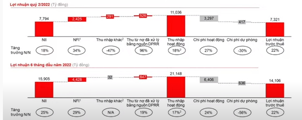 Giải mã kết quả kinh doanh ấn tượng của Techcombank trong 6 tháng đầu năm - Ảnh 1.