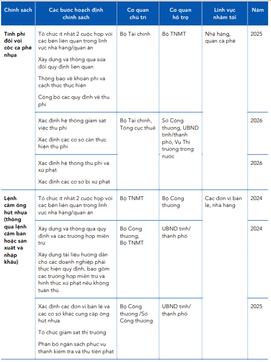 Việt Nam thải 3,1 triệu tấn chất thải nhựa, World Bank đề xuất tính phí cốc cà phê nhựa, cấm ống hút nhựa, túi nhựa từ năm 2024 - Ảnh 2.