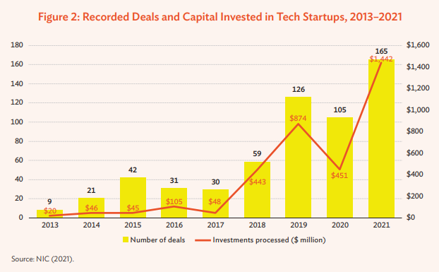 ADB: ‘The Next Tech Unicorn’ của Châu Á - Thái Bình Dương sẽ đến từ Việt Nam - Ảnh 1.