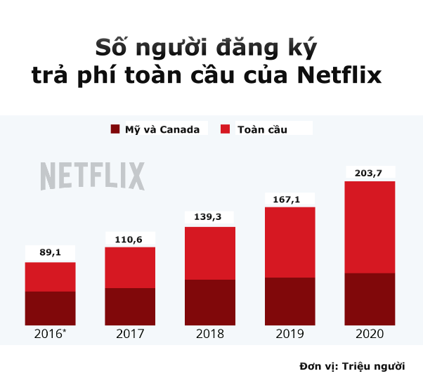 Netflix gặp biến lớn: Doanh thu giảm, phải chèn quảng cáo để kiếm tiền, nguy cơ người dùng quay lưng - Ảnh 2.