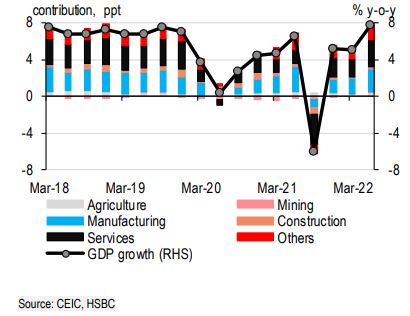 HSBC nâng dự báo tăng trưởng GDP 2022 của Việt Nam lên 6,9%, khả năng đứng đầu toàn khu vực - Ảnh 1.