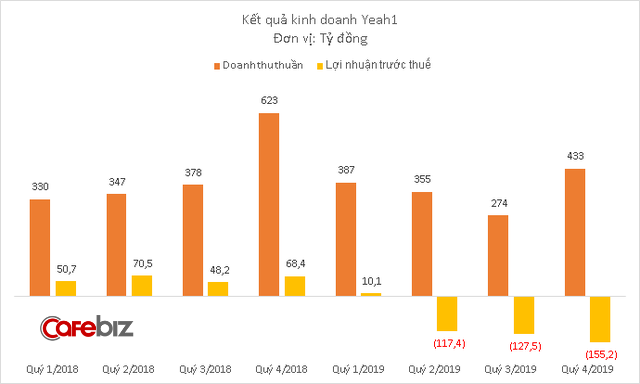 Ái nữ nhà Tân Hiệp Phát chi 300 tỷ đồng mua cổ phiếu, trở thành cổ đông lớn của Yeah1 - Ảnh 1.