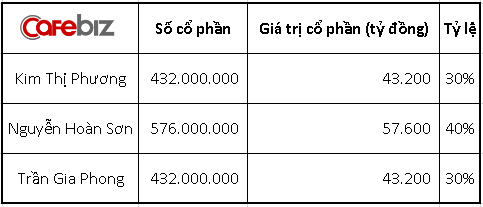 Lộ diện doanh nghiệp vốn điều lệ 144.000 tỷ đồng to hơn cả Viettel: Do 3 cá nhân góp vốn thành lập, kinh doanh bất động sản, trụ sở đặt tại Hoài Đức, Hà Nội - Ảnh 1.