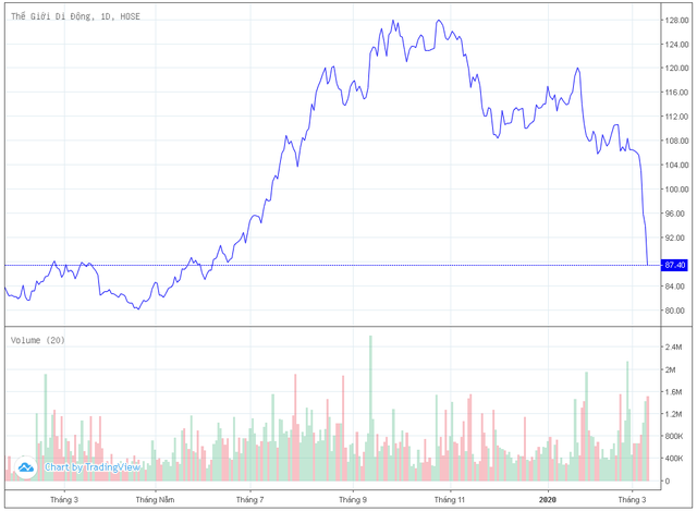 Cổ phiếu Thế Giới Di Động giảm sàn sau thông tin nhân viên Điện Máy Xanh dương tính Covid-19 - Ảnh 1.