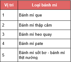 Những thông số thú vị trong dịp lần đầu Google tạo Doodle bánh mì Việt Nam: Mỗi ngày người Việt tiêu thụ ít nhất 9.000 cái, người Sài Gòn khoái bánh mì gấp đôi Hà Nội! - Ảnh 1.