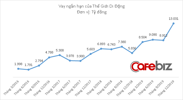 TGDĐ năm 2019: Tiếp tục chịu lỗ từ chuỗi An Khang, tuyển thêm gần 17.000 nhân viên, vay nợ tăng vọt lên trên 13.000 tỷ đồng - Ảnh 4.