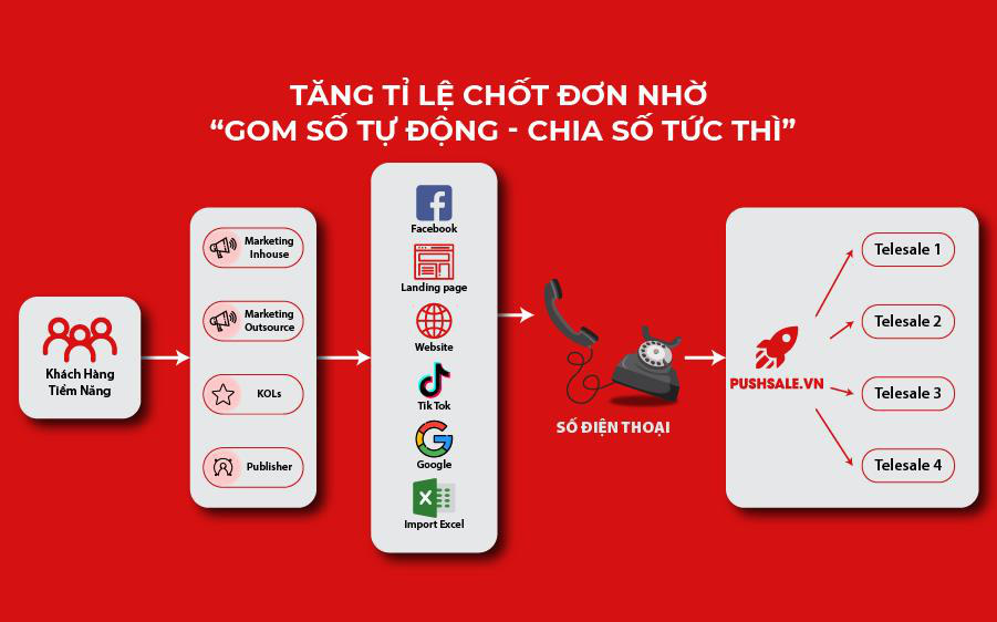 Quản lý telesales bằng cách này, tỷ lệ chốt đơn thấp là điều dễ hiểu!