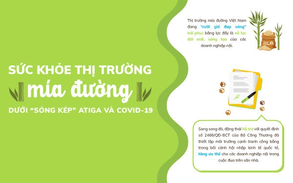 Sức khoẻ thị trường mía đường dưới sóng kép Atiga và Covid-19