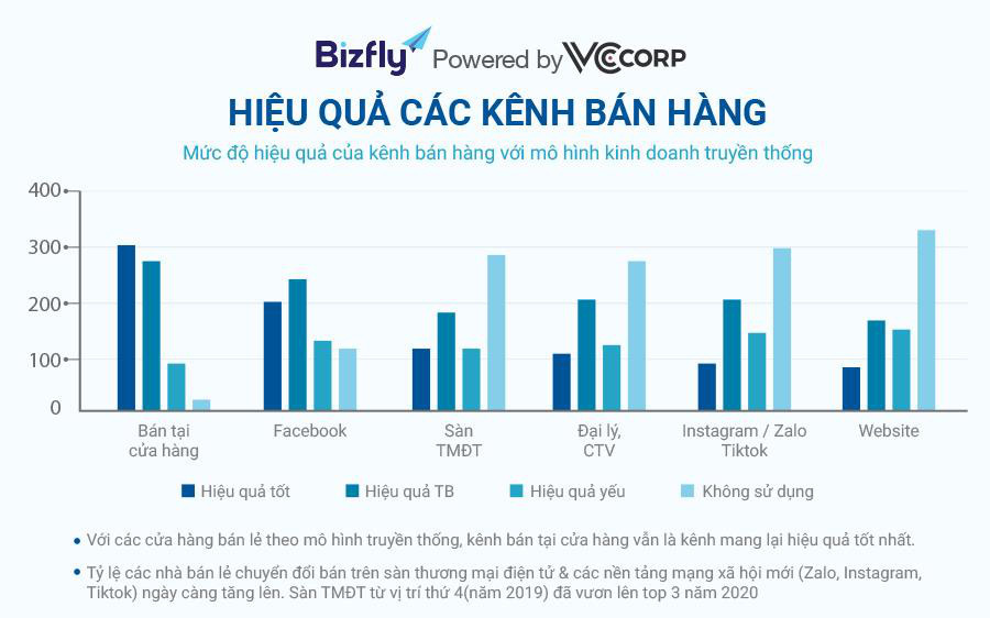 Bán hàng đa kênh - Chìa khóa giúp doanh nghiệp không bỏ lỡ khách hàng