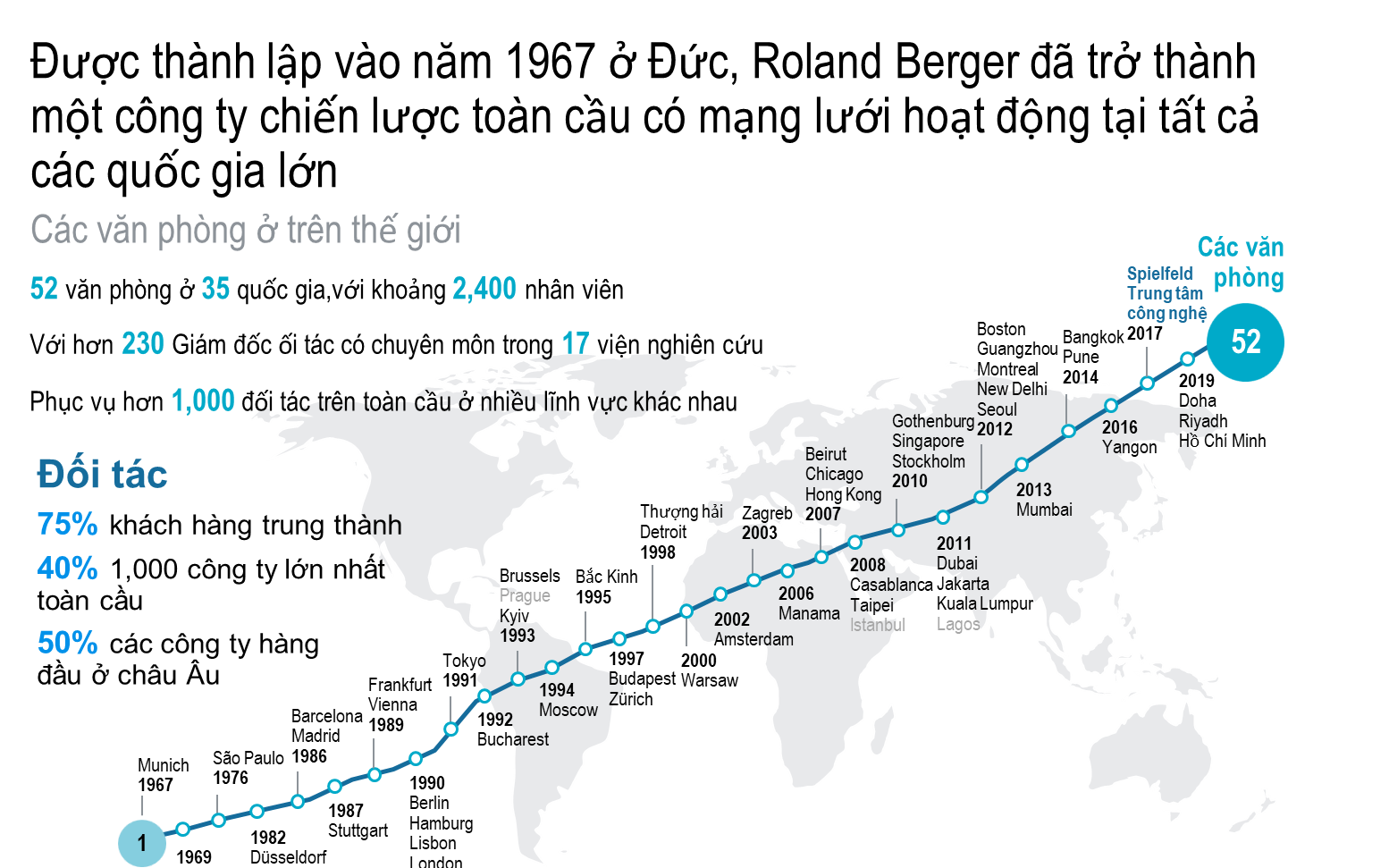 Roland Berger tư vấn chiến lược phát triển kinh tế hậu COVID-19