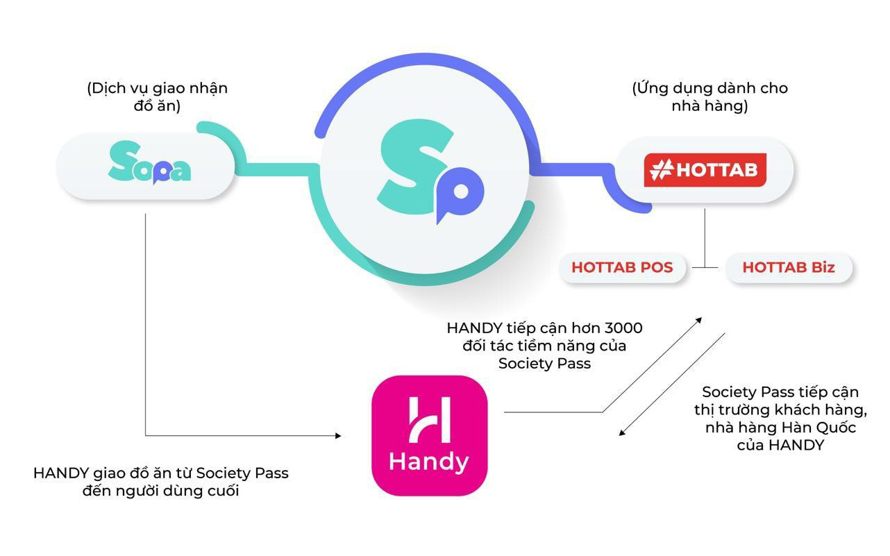 Nhà vận chuyển Handy - Đối tác tiếp theo của nền tảng Society Pass