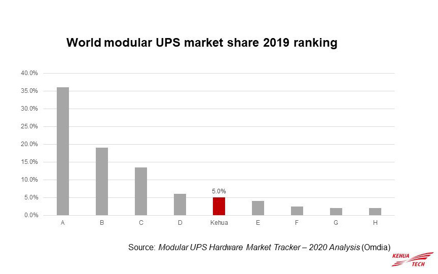 Kehua xếp hạng thứ 5 trong thị trường UPS mô-đun toàn cầu