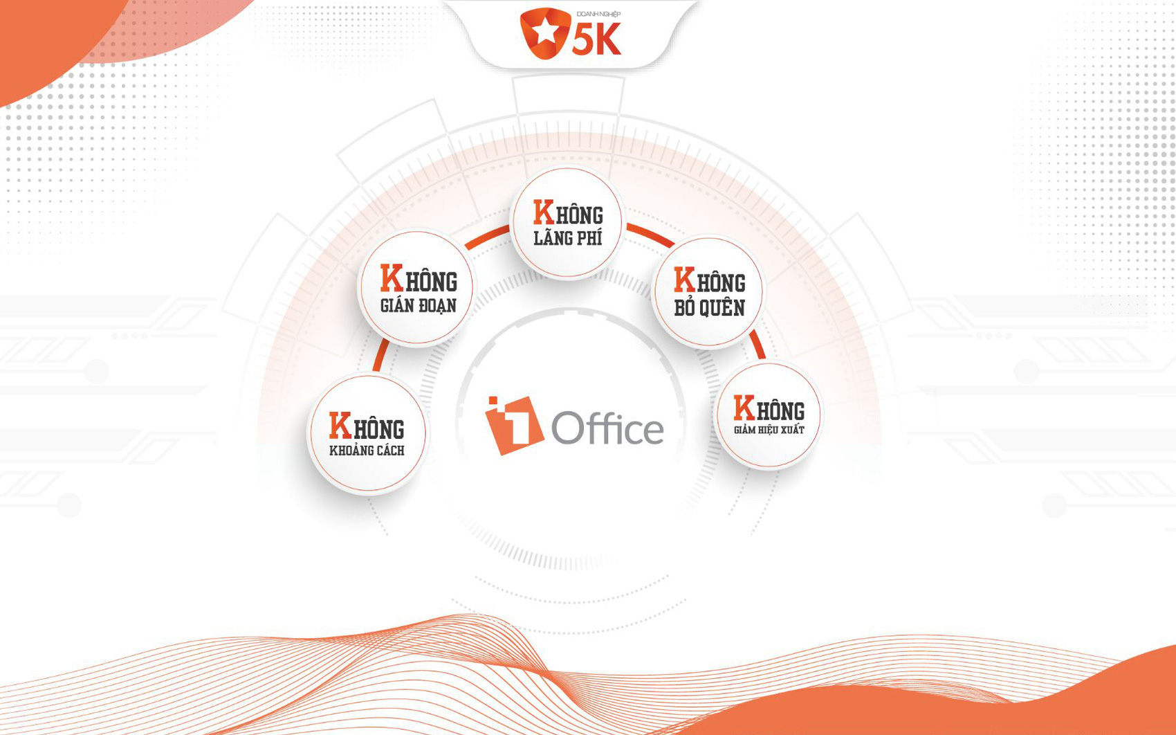 1Office và hành trình trở thành doanh nghiệp 5K