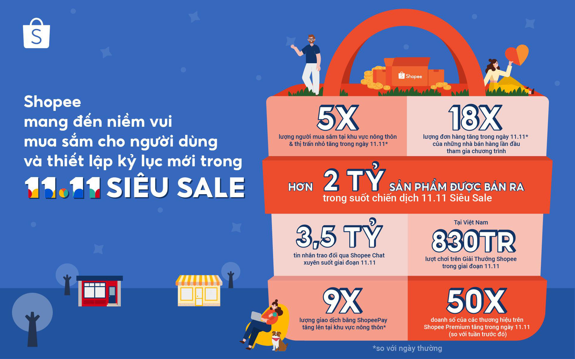 Shopee lập kỷ lục mới với hơn 2 tỷ sản phẩm bán ra trong 11.11 Siêu Sale