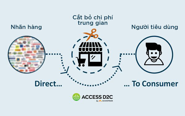 2021 chứng kiến sự bùng nổ của xu hướng D2C