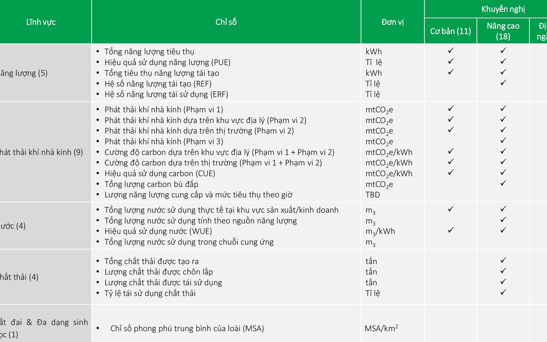 Đo lường chỉ số bền vững đúng cách để phát triển toàn diện với Trung tâm Dữ liệu