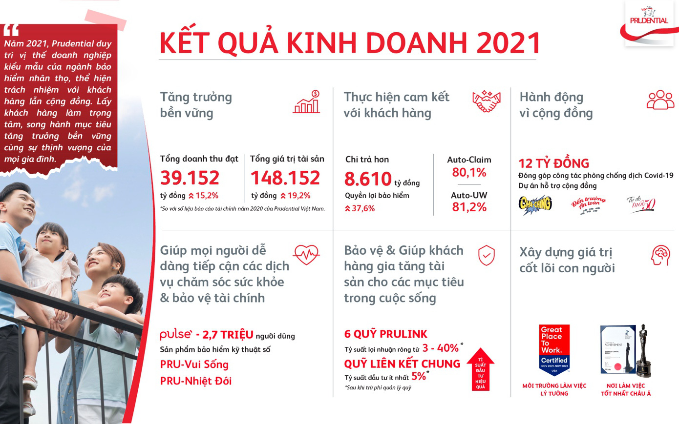 Prudential Việt Nam công bố kết quả kinh doanh 2021, tăng trưởng doanh thu 15,2%