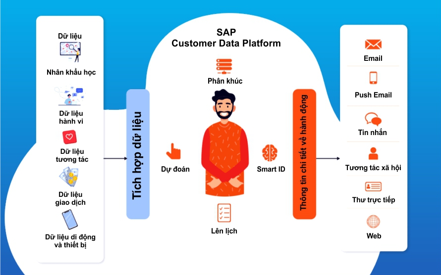 Nền tảng dữ liệu khách hàng – Giải pháp thúc đẩy doanh thu