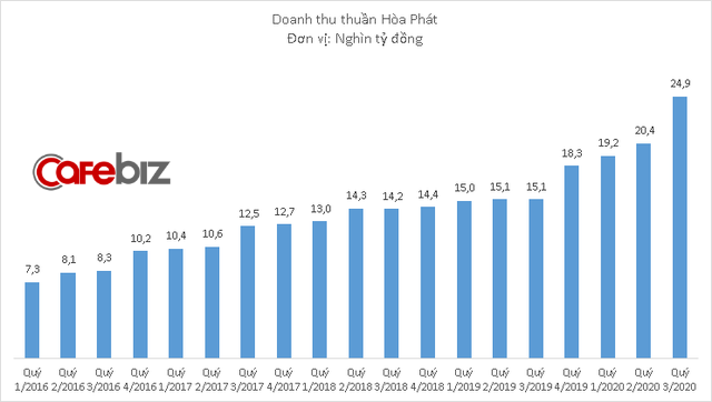 Hòa Phát lãi 3.785 tỷ đồng quý 3/2020, lớn nhất lịch sử - Ảnh 1.