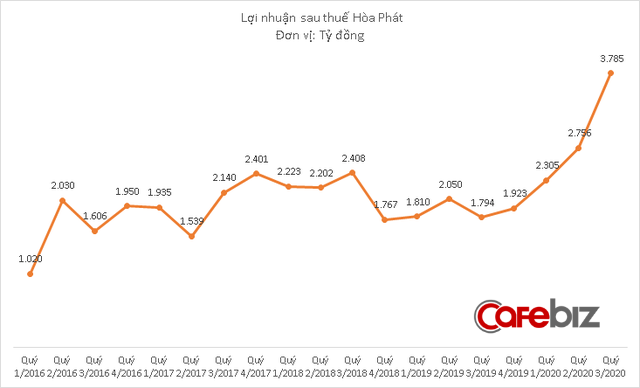 Hòa Phát lãi 3.785 tỷ đồng quý 3/2020, lớn nhất lịch sử - Ảnh 2.