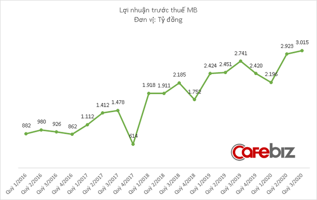 MB lãi hơn 3.000 tỷ đồng quý 3/2020, nợ có khả năng mất vốn tăng cao lên gấp 3 lần đầu năm - Ảnh 1.