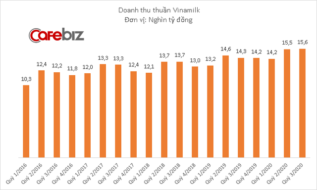 Vinamilk lãi gần 3.800 tỷ đồng quý 3/2020, cao nhất từ trước tới nay - Ảnh 1.