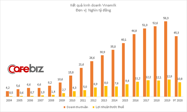 Vinamilk lãi gần 3.800 tỷ đồng quý 3/2020, cao nhất từ trước tới nay - Ảnh 3.