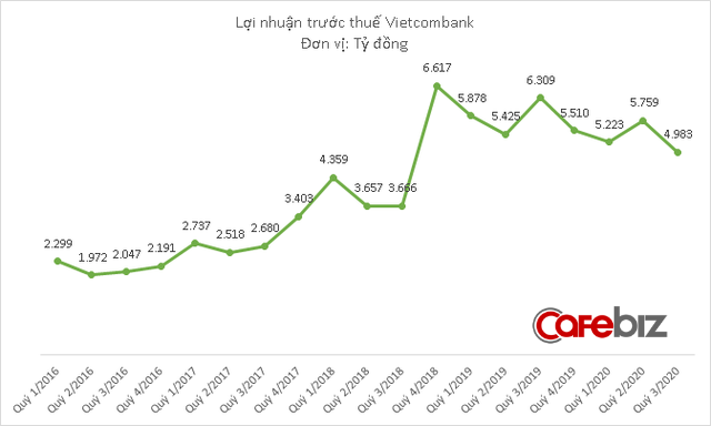 Lợi nhuận Vietcombank xuống thấp nhất 2 năm - Ảnh 1.