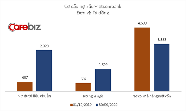 Lợi nhuận Vietcombank xuống thấp nhất 2 năm - Ảnh 2.