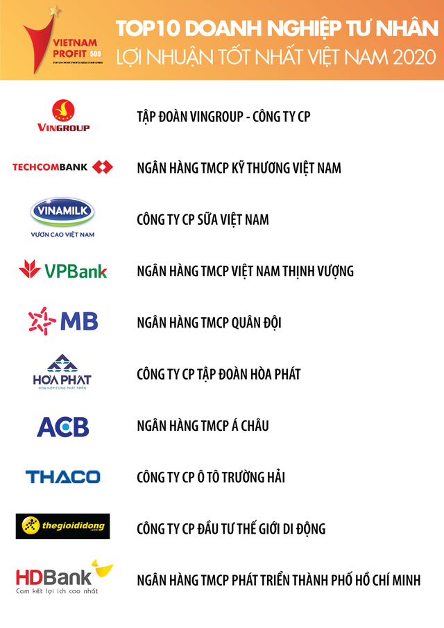 BXH 500 doanh nghiệp lợi nhuận tốt nhất Việt Nam: Top 5 không đổi, Vingroup dẫn đầu nhóm tư nhân - Ảnh 2.