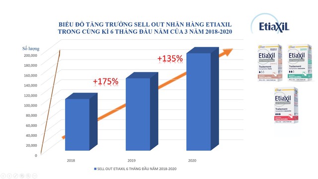 5 năm tại Việt Nam, thương hiệu Etiaxil hé lộ 2 định hướng kinh doanh quan trọng - Ảnh 3.