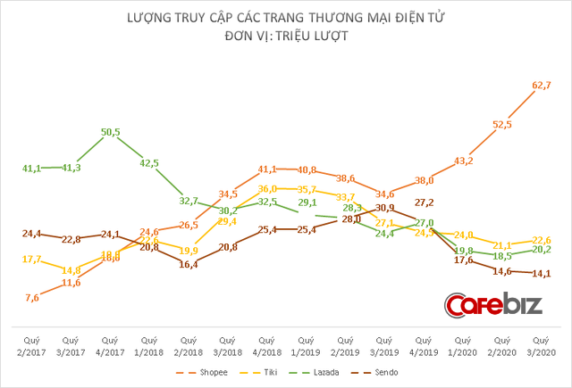 Cuộc đua tứ mã: Shopee cho 3 đối thủ hít khói, lượng truy cập cao gấp 3 lần Tiki và Lazada; Sendo hụt hơi 4 quý liên tiếp - Ảnh 1.
