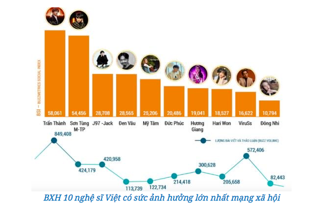 Trấn Thành vs Sơn Tùng M–TP: Ai mới là ‘ông hoàng’ quảng cáo của showbiz Việt? - Ảnh 1.