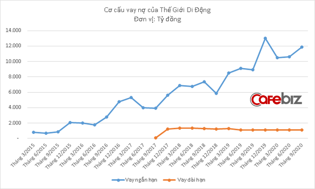 Lần thứ 2 trong lịch sử, Thế Giới Di Động đi vay tiền dài hạn - Ảnh 1.