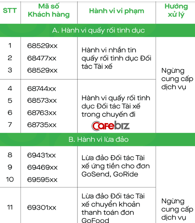 Khách hàng quấy rối tình dục, lừa đảo tài xế: Gojek tuyên bố đã cho vào “sổ đen” và ngừng cung cấp dịch vụ - Ảnh 1.