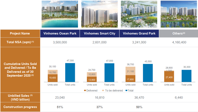 Tiến độ 3 đại dự án của Vinhomes: Ocean Park và Grand Park cùng xây dựng xong hơn 50%, gần 51.000 sản phẩm đã được bàn giao - Ảnh 1.