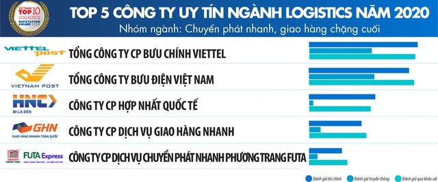 Điểm danh top 5 hãng giao vận uy tín nhất Việt Nam năm 2020 - Ảnh 1.