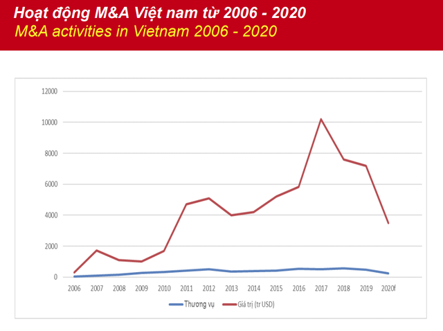 Khống chế thành công dịch Covid-19, Việt Nam thành điểm sáng trong bối cảnh thị trường M&A toàn cầu ảm đạm - Ảnh 1.