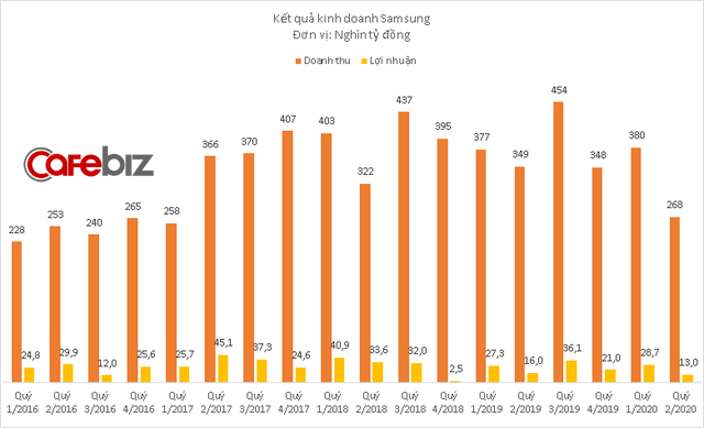 Samsung Display Việt Nam bất ngờ báo lỗ kỷ lục - Ảnh 1.