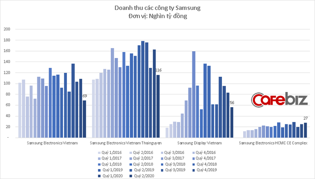 Samsung Display Việt Nam bất ngờ báo lỗ kỷ lục - Ảnh 2.