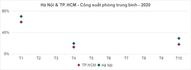 Nỗi buồn Covid: Du khách trong nước không lấp nổi hệ thống khách sạn & resort, công suất phòng chỉ trên dưới 20% - Ảnh 1.