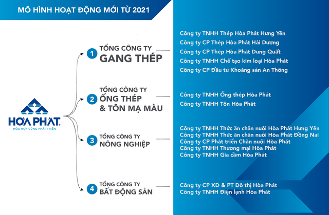 Hòa Phát tái cơ cấu mô hình tổ chức, thoái vốn mảng nội thất do không phù hợp để sản xuất hàng loạt - Ảnh 1.