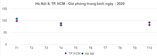 Nỗi buồn Covid: Du khách trong nước không lấp nổi hệ thống khách sạn & resort, công suất phòng chỉ trên dưới 20% - Ảnh 2.