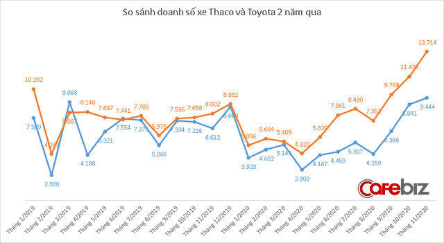 Kia bán chạy đột biến, Thaco của tỷ phú Trần Bá Dương báo doanh số cao nhất từ trước tới nay - Ảnh 2.