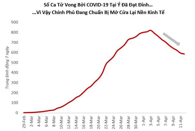 VinaCapital: Việt Nam đã “làm phẳng đường cong” Covid-19, nền kinh tế chịu tác động ít hơn các nước khác - Ảnh 4.