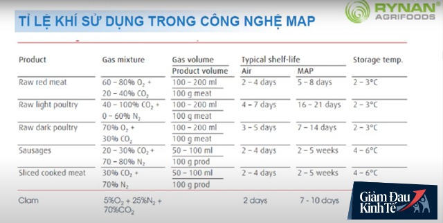 Tin vui giữa mùa dịch: Không cần chất bảo quản, ông Việt kiều té giếng ở Trà Vinh startup công nghệ đóng gói khí bảo quản thịt tươi 21 ngày, rau quả 35 ngày - Ảnh 3.