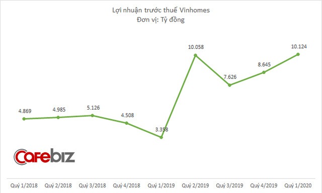 Bất chấp dịch Covid-19, Vinhomes báo lãi trước thuế hơn 10.100 tỷ đồng quý 1/2020, lớn nhất từ trước đến nay - Ảnh 2.