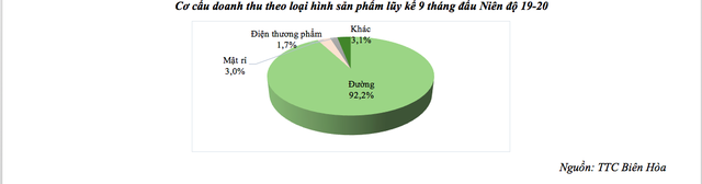 Lũy kế 9 tháng đầu niên độ 2019-2020, doanh thu TTC Sugar đạt 9.122 tỷ đồng, tăng 12% so với cùng kỳ năm trước - Ảnh 1.