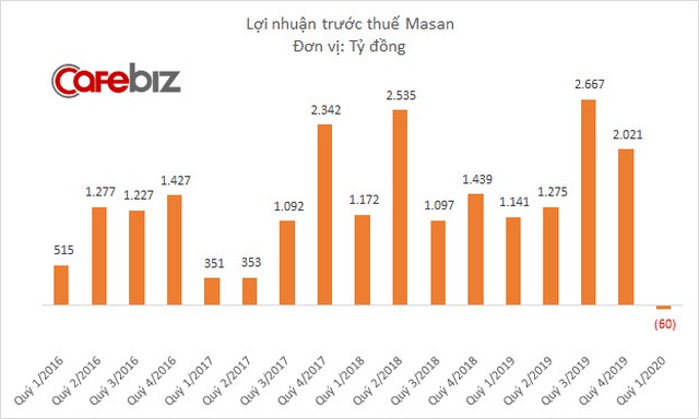 Hệ thống Vinmart, Vinmart  lỗ gần 900 tỷ đồng trong quý 1/2020 khiến Masan Group lần đầu tiên báo lỗ sau 6 năm - Ảnh 2.
